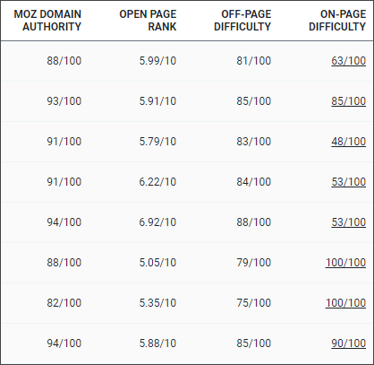 Off-Page Difficulty Calculation